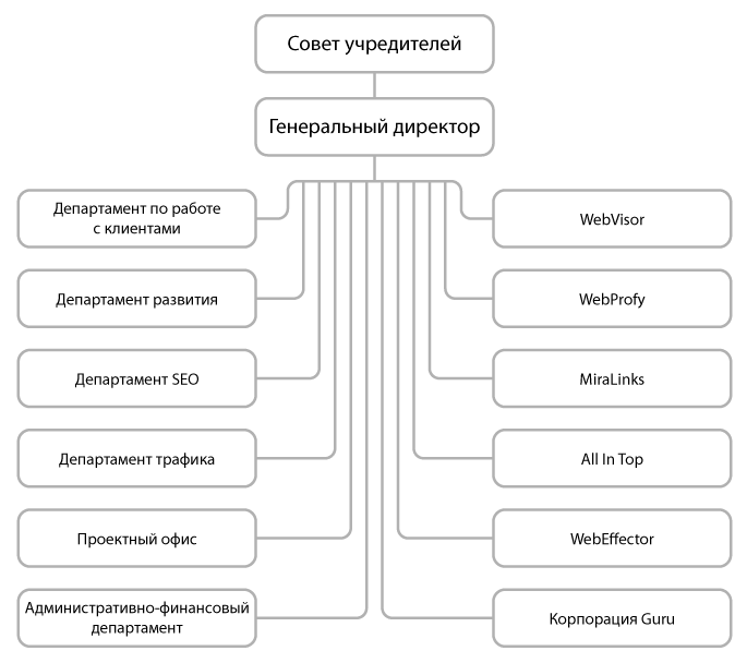 Структура Корпорации РБС